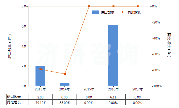 2013-2017年中國含有鏈霉素及其衍生物的藥品（未配定劑量或制成零售包裝）(HS30031090)進(jìn)口量及增速統(tǒng)計(jì)
